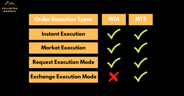 MT4 vs MT5 Order execution types