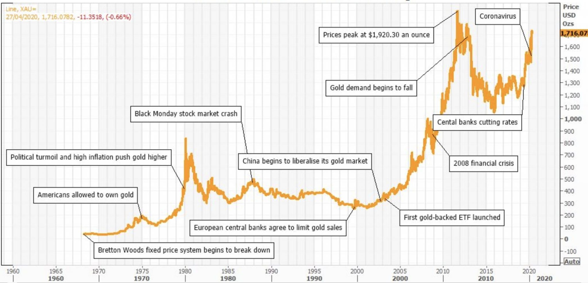 chart of gold rallies and slumps over a 60-year period