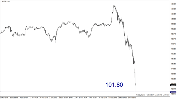 USD / JPY: Sedikit bearish