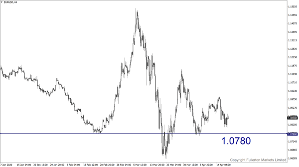 EUR/USD: Sedikit bearish