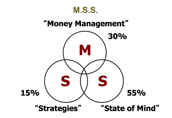 M.S.S (Money management / Management Modal . Strategies / Strategi Trading. State of Mind / Kondisi Pikiran)