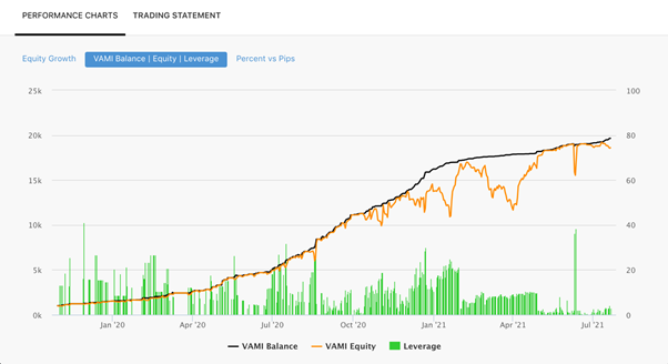 VAMI / Equity / Leverage (Grafik Kinerja)